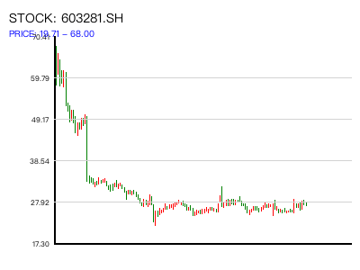 603281.SH 周K线图