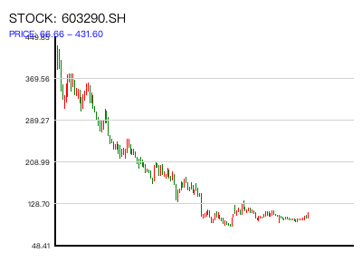 603290.SH 周K线图
