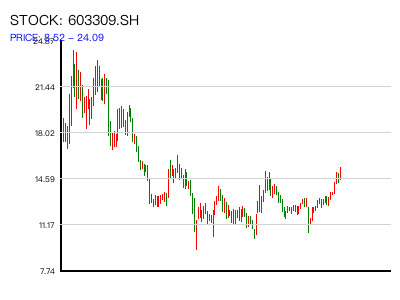 603309.SH 周K线图