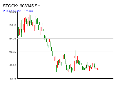 603345.SH 周K线图