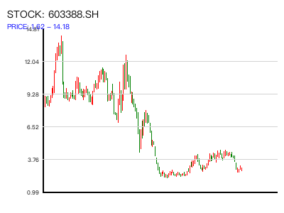 603388.SH 周K线图