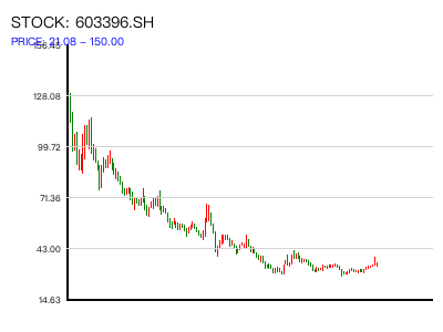 603396.SH 周K线图