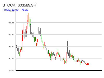 603589.SH 周K线图