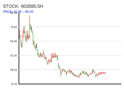 603595.SH 周K线图