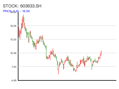 603633.SH 周K线图