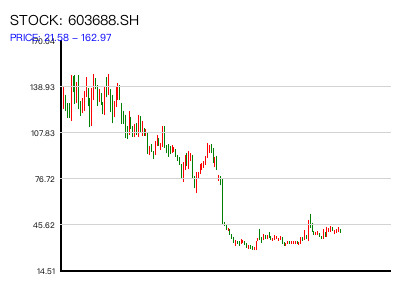 603688.SH 周K线图