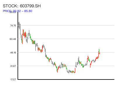 603799.SH 周K线图