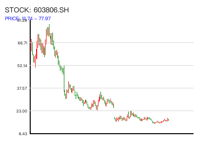 603806.SH 周K线图