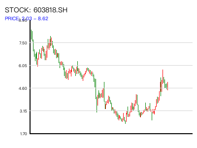 603818.SH 周K线图