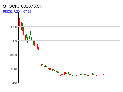 603876.SH 周K线图