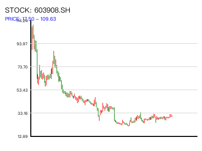 603908.SH 周K线图