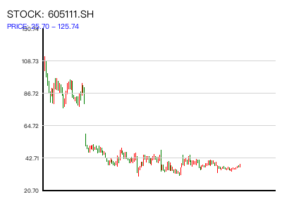 605111.SH 周K线图