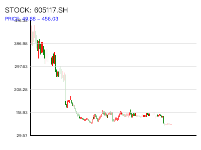 605117.SH 周K线图