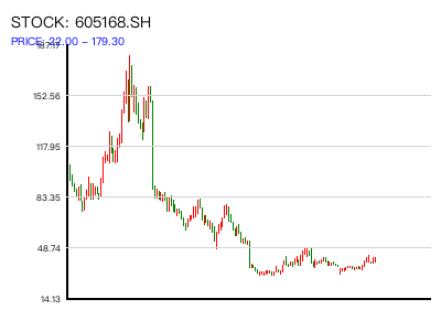605168.SH 周K线图