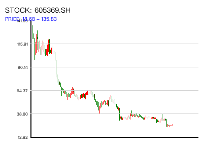 605369.SH 周K线图