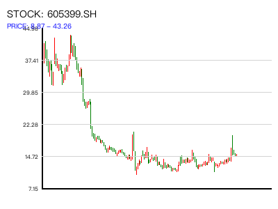 605399.SH 周K线图