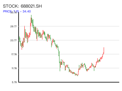 688021.SH 周K线图