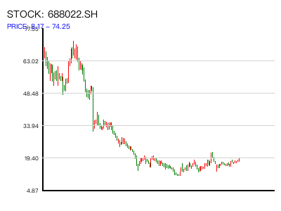 688022.SH 周K线图