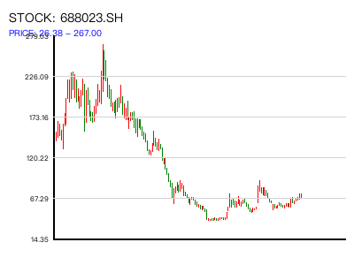 688023.SH 周K线图