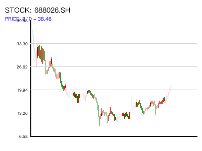 688026.SH 周K线图