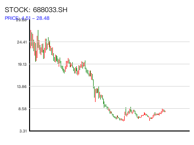 688033.SH 周K线图