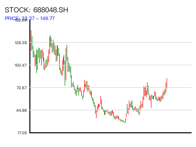 688048.SH 周K线图