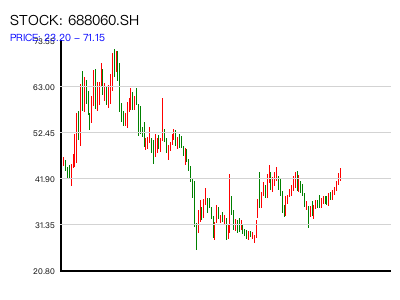 688060.SH 周K线图