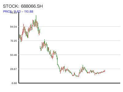 688066.SH 周K线图