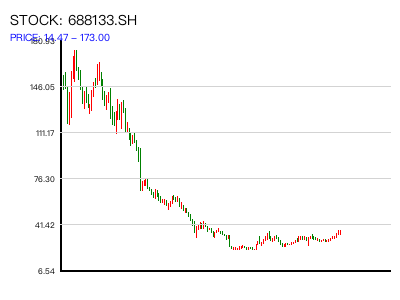 688133.SH 周K线图