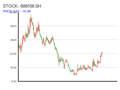 688156.SH 周K线图