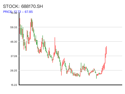688170.SH 周K线图