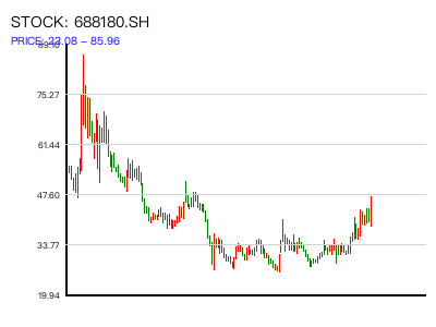 688180.SH 周K线图