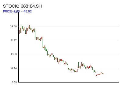 688184.SH 周K线图