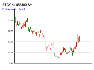 688199.SH 周K线图
