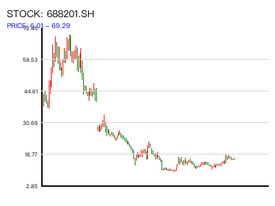 688201.SH 周K线图