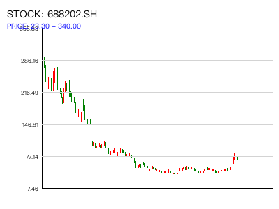 688202.SH 周K线图