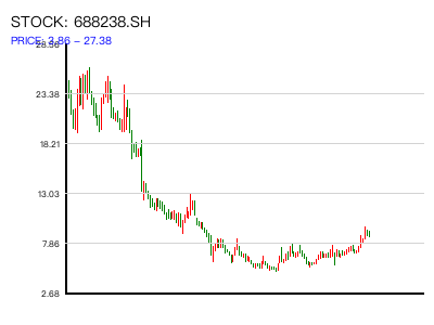 688238.SH 周K线图