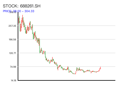 688261.SH 周K线图