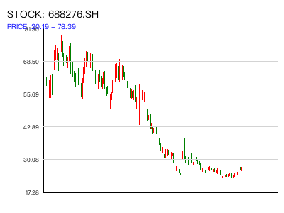 688276.SH 周K线图