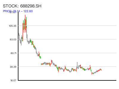 688298.SH