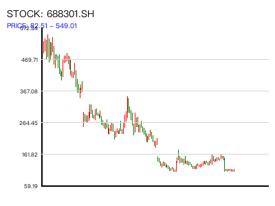 688301.SH 周K线图
