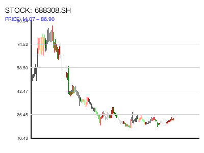 688308.SH 周K线图