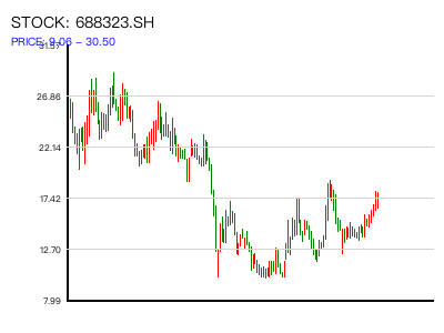 688323.SH 周K线图