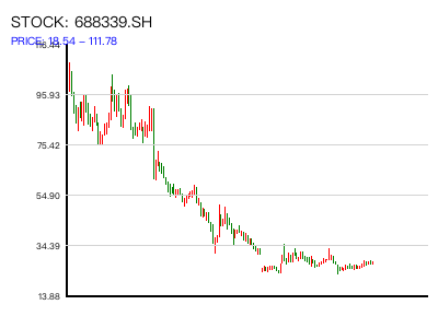 688339.SH 周K线图