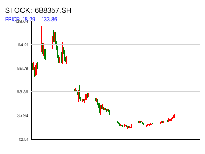 688357.SH 周K线图