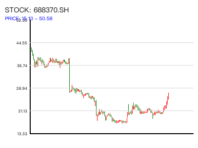 688370.SH 周K线图