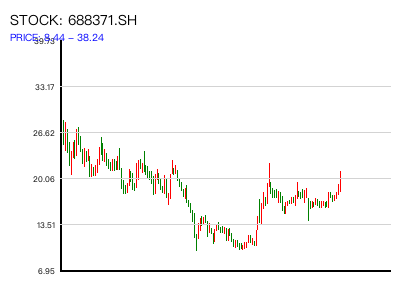 688371.SH 周K线图
