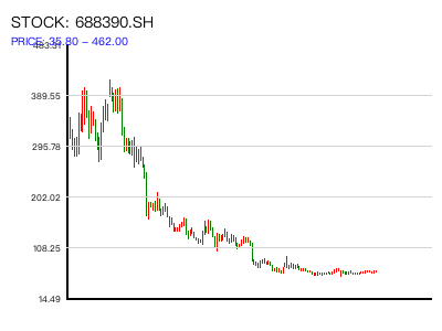 688390.SH 周K线图