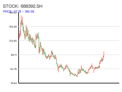 688392.SH 周K线图