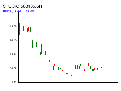 688435.SH 周K线图
